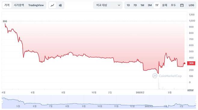 페이코인 1년 가격 추이. 페이코인 가격은 지난해 3월 말 1000원대에서 올해 3월 말 300원대까지 떨어졌다. [코인마켓캡처]