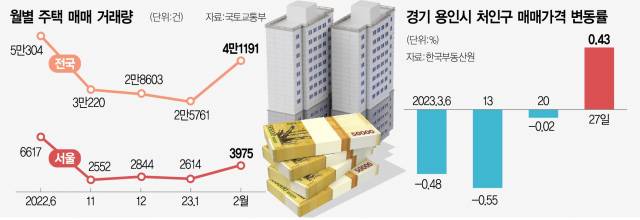 3115A23 월별 주택 매매 거래량 수정