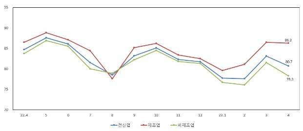 업황전망 추이 [중소기업중앙회 제공. 재판매 및 DB 금지]