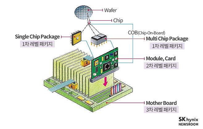 반도체 패키징 과정 및 종류. /SK하이닉스 제공