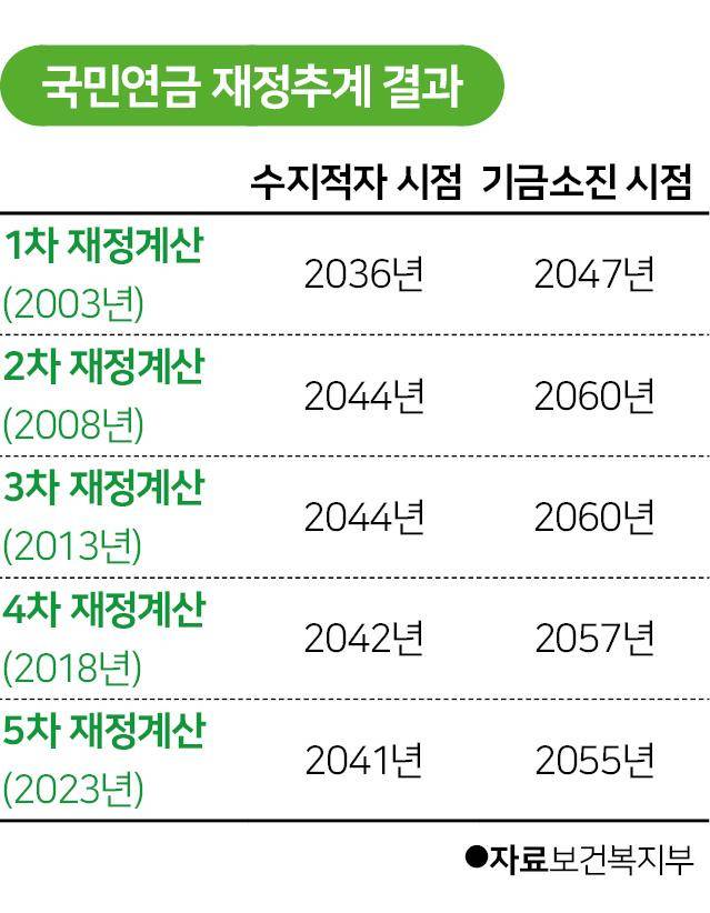 연도별 국민연금 재정추계 결과. 그래픽=박구원 기자