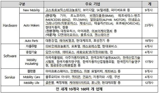 2023 서울모빌리티쇼 주요 참가기업. 출처=서울모빌리티쇼 조직위원회
