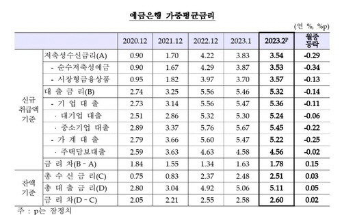 ▲ 예금은행 가중평균 금리 추이[한국은행 자료제공]