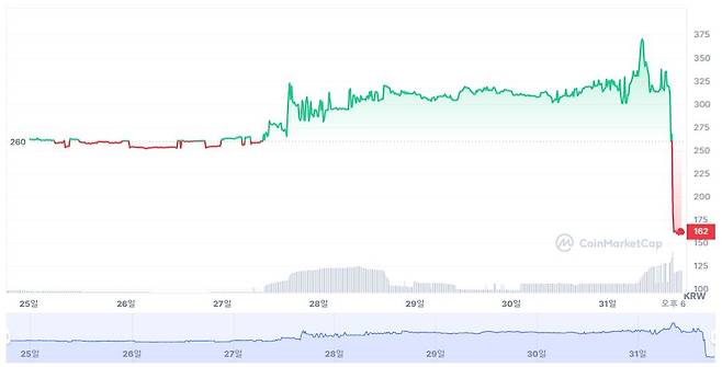 페이코인의 최근 일주일 가격 추이. 지난 30일 300원대였던 페이코인 가격은 31일 상장폐지 결정이 나자마자 150원대로 떨어졌다. [코인마켓캡 캡처]