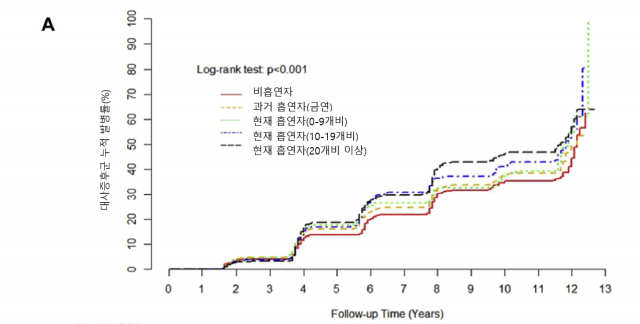12년간 추적관찰한 종단 연구에서 확인된 하루 흡연량에 따른 대사증후군 누적 발병률 차이. 사진 제공=강남세브란스병원
