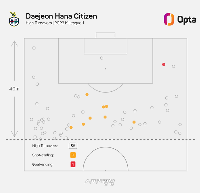 대전이 상대 골문 40m 이내에서 공을 빼앗은 위치. 스포츠통계업체 옵타 제공