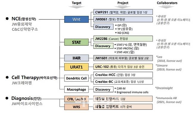 JW중외제약 신약 개발 현황. (제공=JW중외제약)