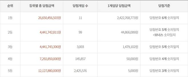 로또 당첨번호, 로또 당첨금액 안내, 로또 1등 당첨지역 ©동행복권