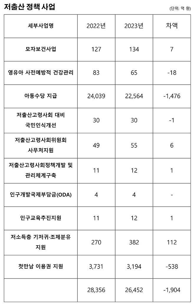 ▲ 저출산 정책 사업