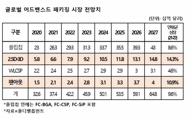2.5D와 3D 패키징, 팬아웃의 연도별 성장세를 주목해주세요. 자료=욜 디벨롭먼트