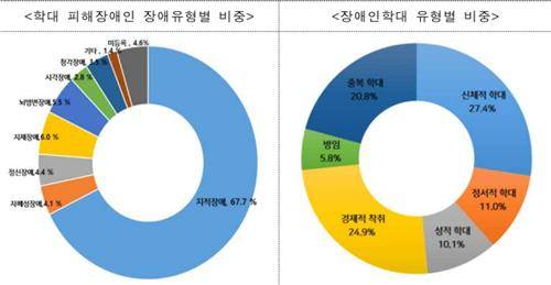 보건복지부 2021 장애인 학대 현황 보고서 [보건복지부 자료 캡처. 재판매 및 DB 금지]