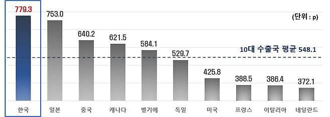 세계 10대 수출국의 최근 3개년 수출 품목집중도(한경연 제공)