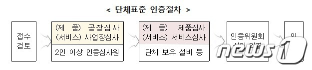 중소기업협동조합 단체표준 인증 절가. (중소기업중앙회 제공)