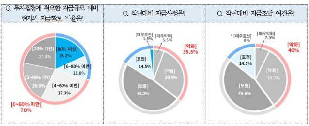 첨단산업분야 기업의 자금사정 (사진=대한상의)