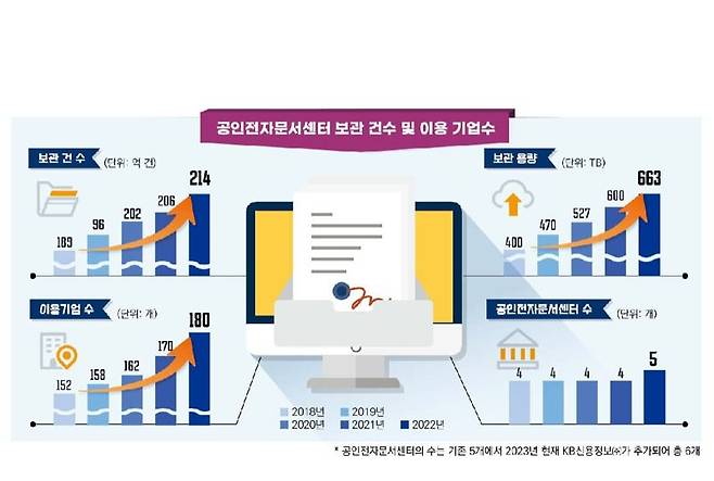 과기정통부, 공인전자문자센터로 KB신용정보 지정