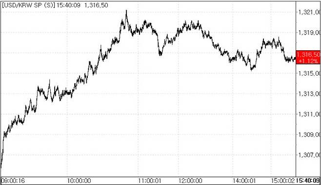 3일 환율 흐름.(자료=서울외국환중개)