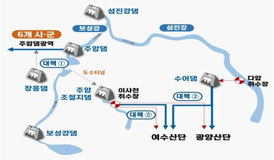 댐끼리 연계해 일 45만톤의 생활·공업용수 공급...