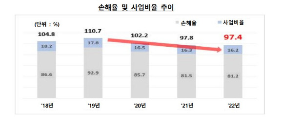 2022년 자동차보험 사업실적 [사진=금융감독원]