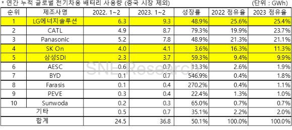 2023년 1∼2월 비(非)중국 시장 전기차 배터리 사용량 [사진=SNE리서치]