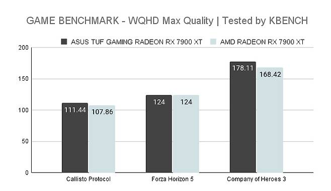 쿨링Dna는 Rtx 40시리즈, Asus Tuf Gaming Radeon Rx 7900Xt | 보드나라/케이벤치
