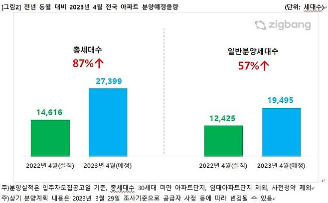 이달 전국서 2만7천여가구 분양…작년 동월 대비 87% 증가