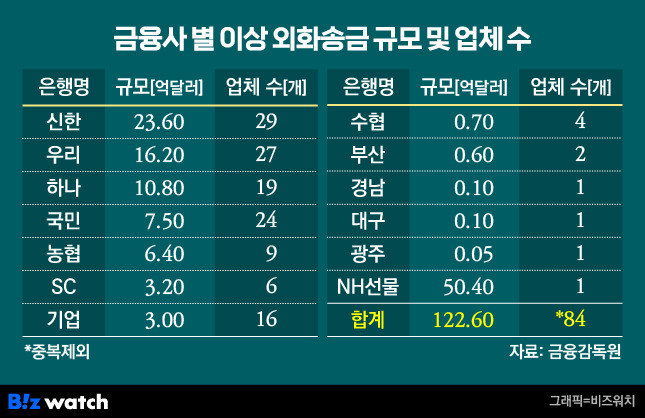 금융사별 이상 외화송금 규모 및 업체 수/그래픽=비즈워치