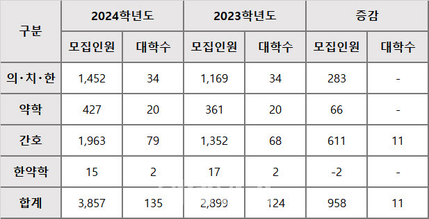 의약학계열 지역인재 선발 현황(자료: 한국대학교육협의회, 진학사)