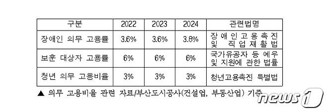 의무 고용비율 관련 자료. (부산도시공사 제공)