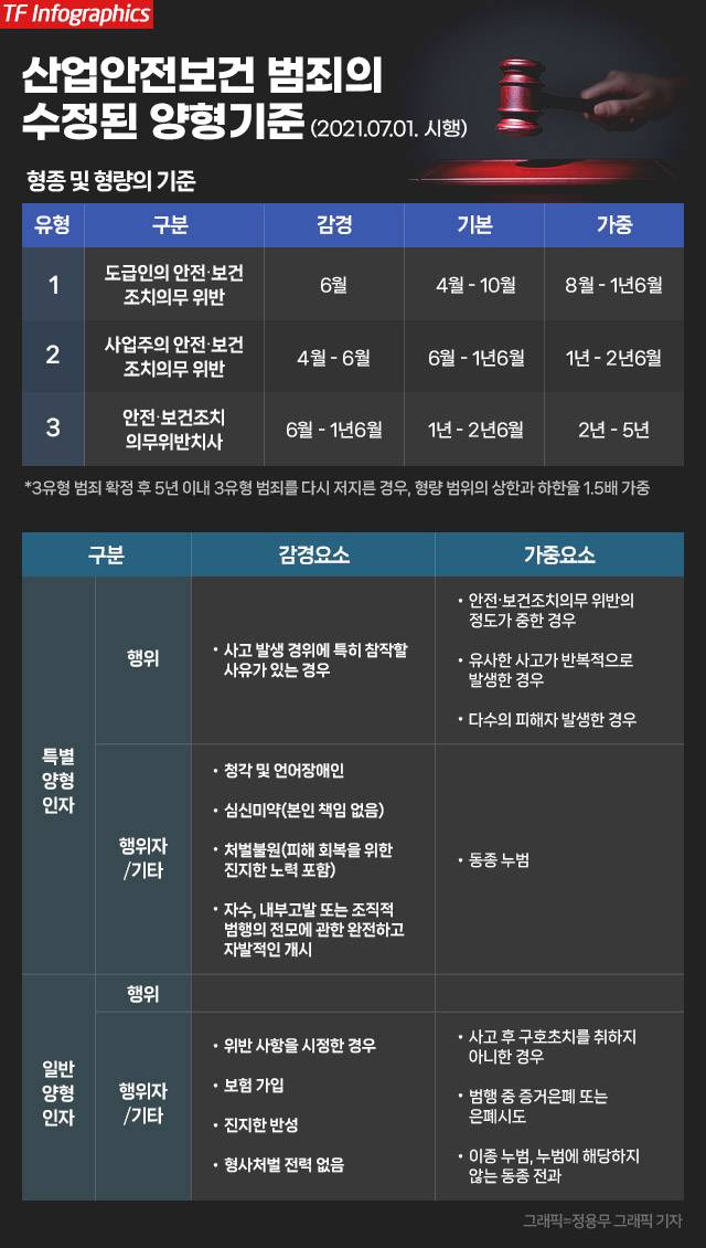 그나마 사법부의 양형기준이 상향된 결과다. 대법원은 2021년 1월 안전·보건조치 의무 위반으로 노동자가 숨진 경우 권고 형량 범위를 기존 징역 10월~3년 6개월에서 2~5년으로 상향했다./정용무 그래픽 기자