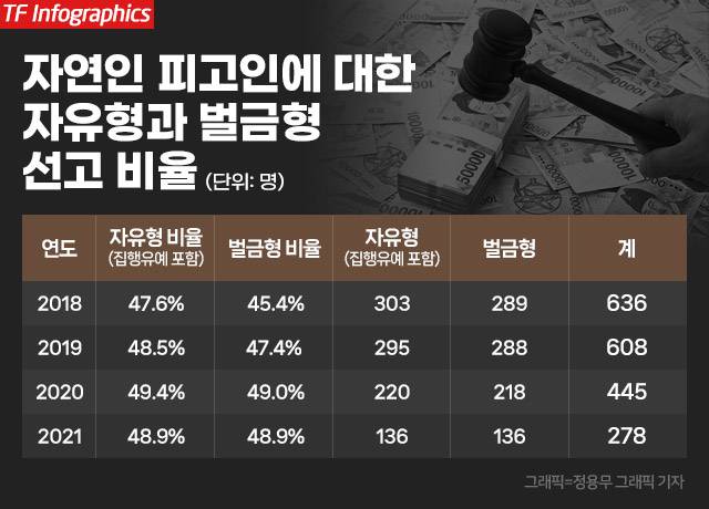 2020년 1월~2021년 8월 '산안법 위반 범죄에 대한 판례 분석'(이진국, 양승국) 보고서에 따르면 이 기간 산안법 위반으로 기소된 723명 중 실형을 선고받은 사람은 전체 2.1%인 15명에 불과했다./정용무 그래픽 기자
