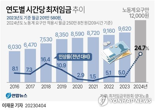 [그래픽] 연도별 시간당 최저임금 추이 (서울=연합뉴스) 이재윤 기자 = 민주노총과 한국노총 등 양대 노총은 4일 서울 중구 정동 프란치스코 교육회관에서 2024년 적용 최저임금과 관련한 기자회견을 열고 올해보다 약 25% 인상된 시급 1만2천원, 월급 250만8천원(209시간 기준)을 요구했다. yoon2@yna.co.kr 트위터 @yonhap_graphics 페이스북 tuney.kr/LeYN1 (끝) /사진=연합뉴스