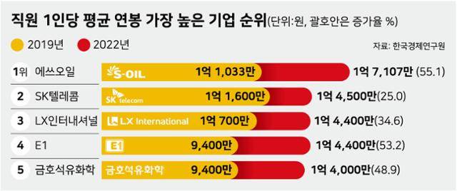 직원 1인당 평균 연봉 가장 높은 기업 순위