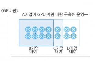 GPU팜이란