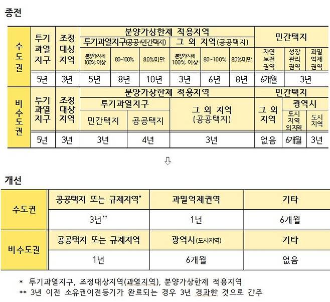 전매제한 제한기간 변화. 국토교통부 제공