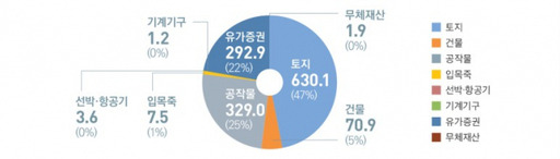 지난해 기획재정부가 발간한 '2021회계연도 국유재산관리운용총보고서' 자료의 일부 내용으로, 국유재산 현황이 상세히 정리돼 있다. 당시 국유재산의 47%는 ‘토지'로, 22%는 ‘유가증권’으로 나타났다. 기획재정부 제공