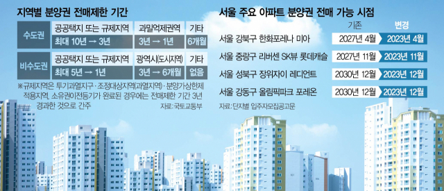 0515A21 지역별 분양권 전매제한 기간