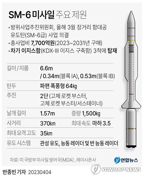 [그래픽] SM-6 미사일 주요 제원 (서울=연합뉴스) 반종빈 기자 bjbin@yna.co.kr
    페이스북 tuney.kr/LeYN1 트위터 @yonhap_graphics