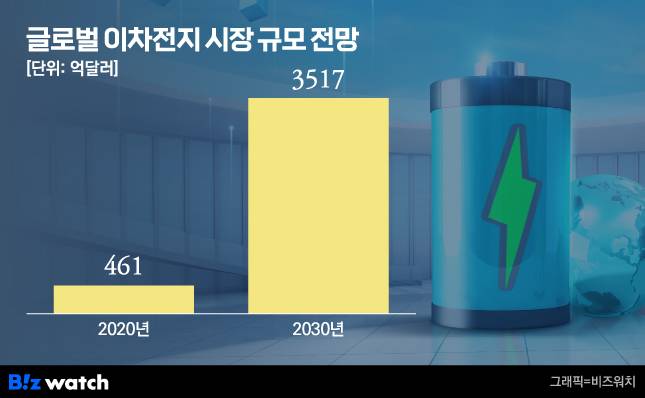 글로벌 이차전지 시장 규모./그래픽=비즈워치