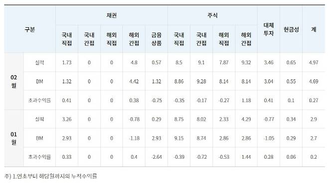 사학연금의 2023년 월별 시간가중수익률 현황. (자료=사학연금)