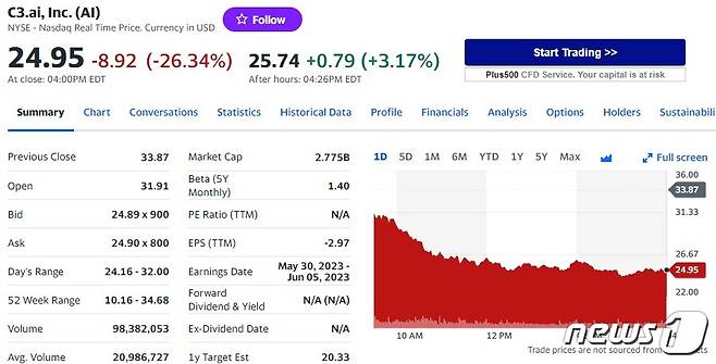 C3 ai 일일 주가추이 - 야후 파이낸스 갈무리