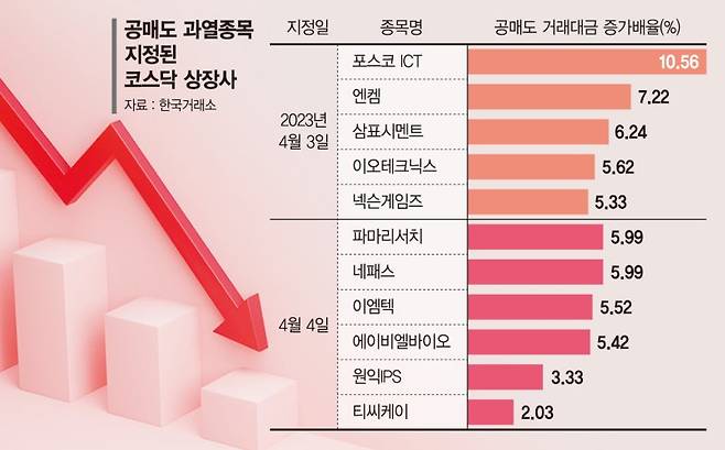 코스닥 상승에 공매도 급증… 이달에만 11개 과열종목