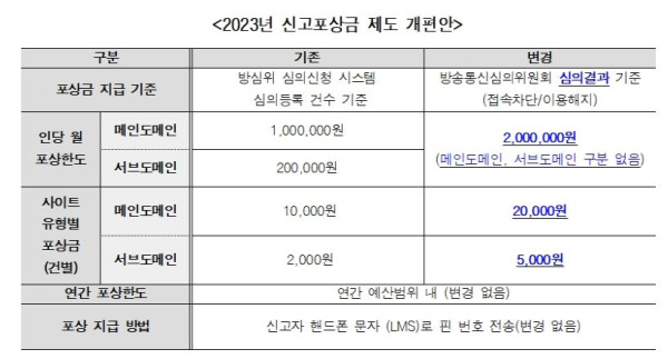 불법스포츠토토 2023년 신고포상금 제도 개편안.