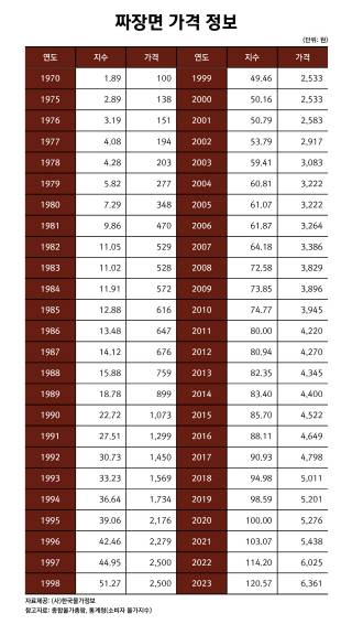 ▲ [한국물가정보 제공]