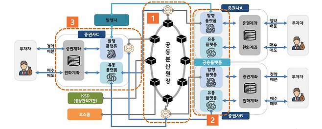 코스콤이 제안하는 공동 인프라 방안 개념도. ①공동분산원장 ②공동 발행·유통 플랫폼 ③개별 발행·유통 플랫폼 연계 지원. [코스콤]