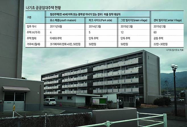 공동주택 두 동으로 구성된 총 60가구 규모의 ‘센터빌리지나기(Center Village Nagi)’. 나기초에서 운영 중인 네 가지 유형의 임대주택 중 가장 공급 가구 수가 많은 정주 촉진 주택으로 나기초로 오는 이주자들이 우선적으로 입주할 수 있다. 신혜원 기자