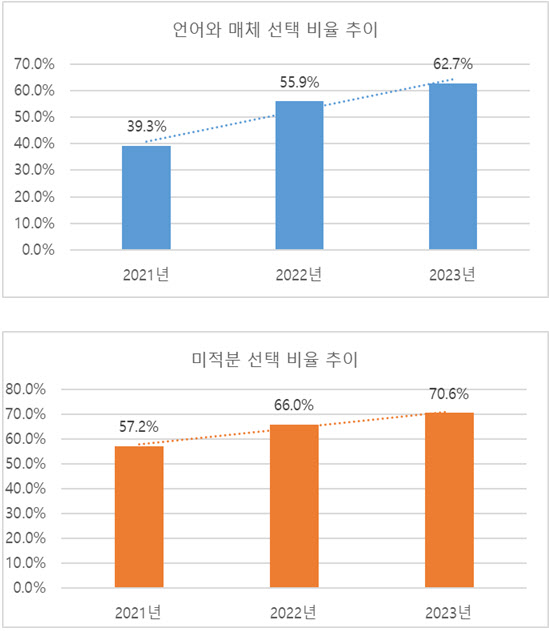 통합수능 도입 후 ‘언어와 매체’, ‘미적분’ 선택 비율 추이. 사진 제공=메가스터디교육