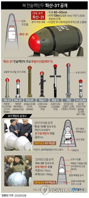 [그래픽] 북 전술핵탄두 '화산-31' 공개 (서울=연합뉴스) 반종빈 기자 = 북한 관영 매체들은 28일 김정은 국무위원장의 전날 '핵무기병기화사업 지도' 사실을 알리면서 전술핵탄두 실물과 사진을 전격 공개했다. 
    매체가 공개한 사진 속 벽면 패널에는 '화산-31'로 명명한 전술핵탄두의 투발수단(탑재무기) 8종이 제시됐으나, 실물로 전시된 것은 10개 이상으로 추정된다.
    bjbin@yna.co.kr
    페이스북 tuney.kr/LeYN1 트위터 @yonhap_graphics