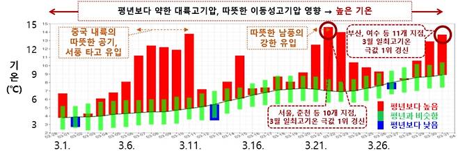 2023년 3월 기온. [기상청 제공. 재판매 및 DB 금지]