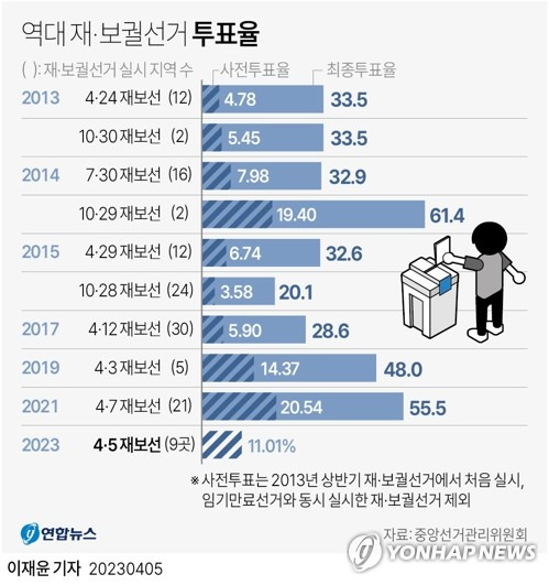 [그래픽] 역대 재·보궐선거 투표율 (서울=연합뉴스) 이재윤 기자 = 4·5 재·보궐선거 투표가 5개 시·도, 9개 재·보궐선거구 지역에서 5일 시작됐다.
    4·5 재·보궐선거 지역은 총 9곳으로, 재선거는 국회의원 1곳(전북 전주시을) 및 기초의원 2곳(전북 군산시나·경북 포항시나) 등 3곳이다. 
    보궐선거는 기초단체장 1곳(경남 창녕군), 교육감 1곳(울산), 광역의원 2곳(경북 구미시제4, 경남 창녕군제1), 기초의원 2곳(울산 남구나, 충북 청주시나) 등 6곳이다.
    yoon2@yna.co.kr
    트위터 @yonhap_graphics  페이스북 tuney.kr/LeYN1