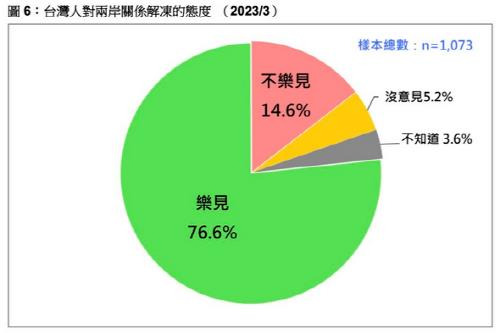 대만인의 양안 관계 완화 관련 여론조사 [대만 민의기금회 캡처. 재판매 및 DB 금지]